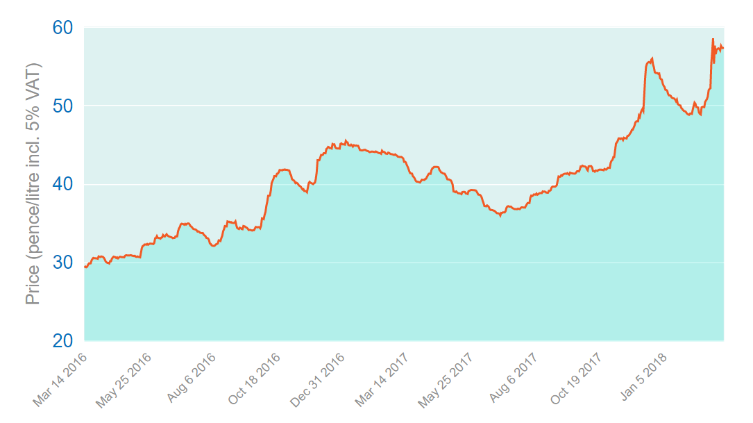 Heating Oil Prices Scotland